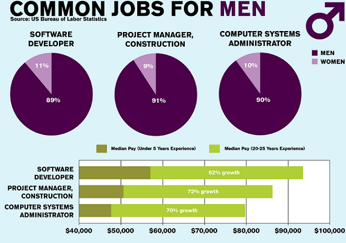jobs for men and women