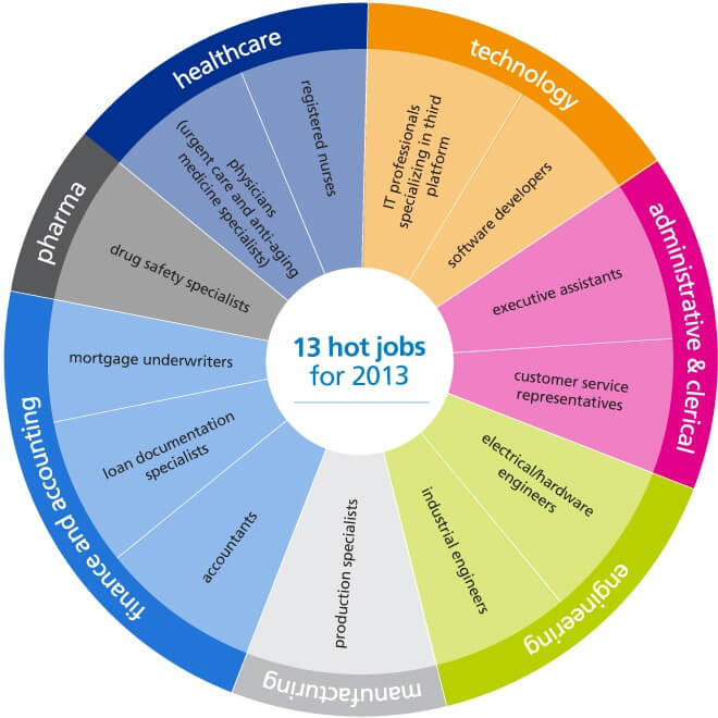 2013 Job Market; Predictions & Expectations